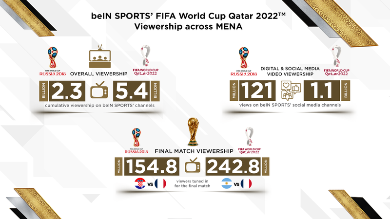 Chart: FIFA World Cup: The Biggest Stage of All?