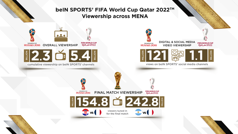 beIN SPORTS Announces Record-Breaking Cumulati