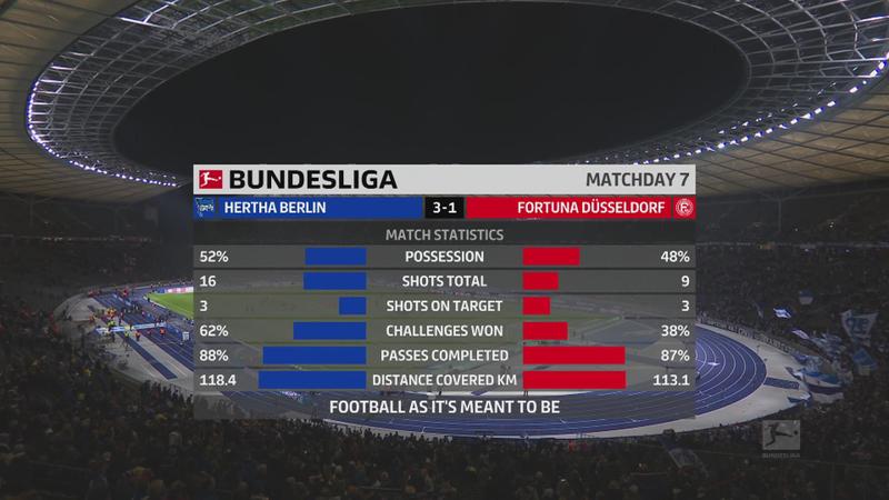 الدوري الألماني: هرتا برلين يزيد من متاعب فورتونا دوسلدورف