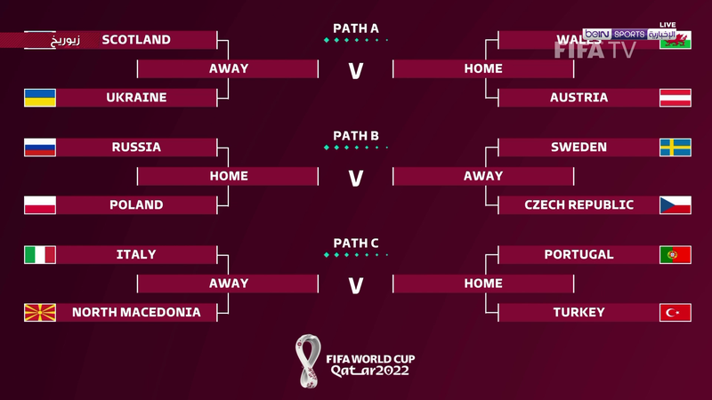 سحب قرعة الملحق الأوروبي المؤهل إلى كأس العالم FIFA قطر 2022™