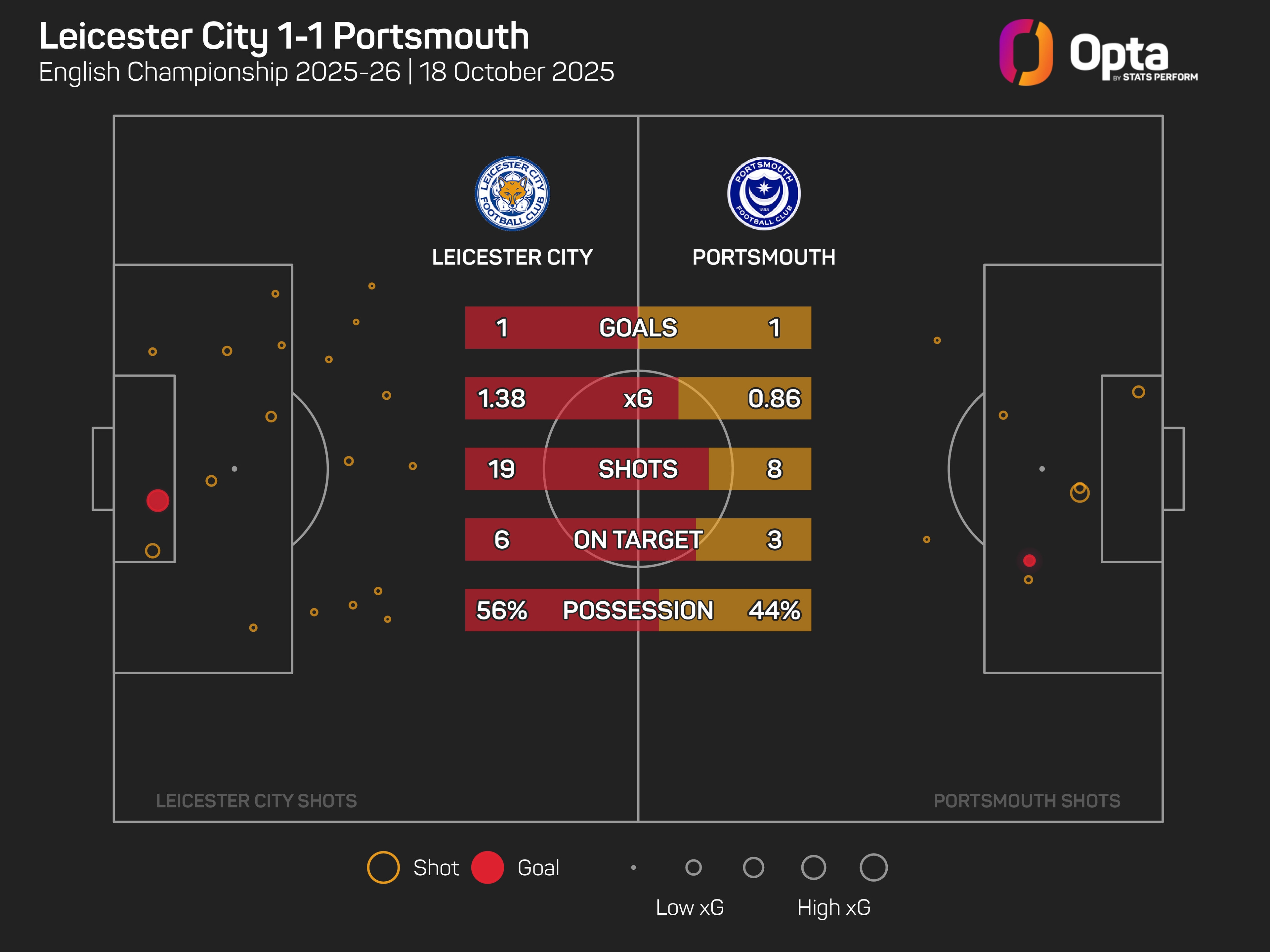 Report: Leicester 1-1 Portsmouth
